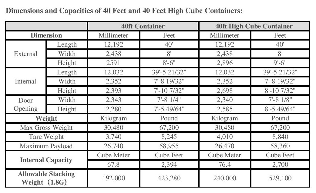 Dimensions and Capacities of 40 Feet
